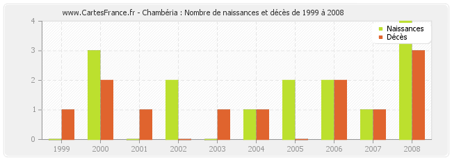 Chambéria : Nombre de naissances et décès de 1999 à 2008