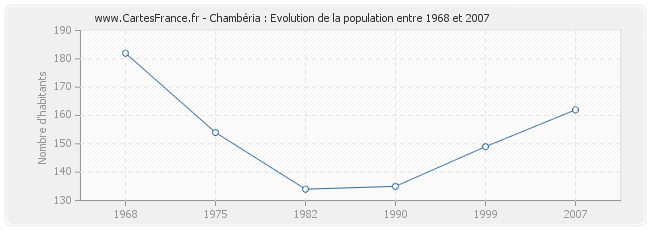 Population Chambéria