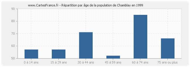 Répartition par âge de la population de Chamblay en 1999