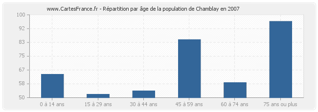Répartition par âge de la population de Chamblay en 2007