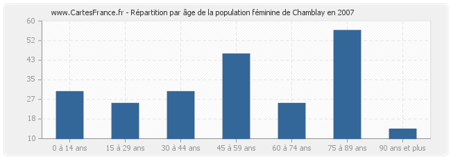 Répartition par âge de la population féminine de Chamblay en 2007