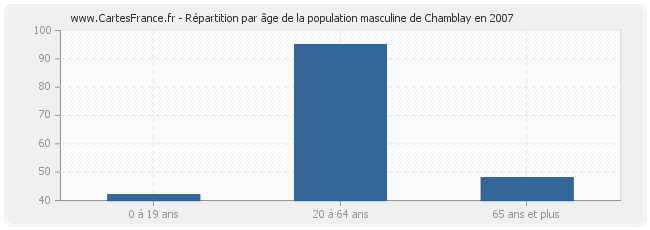 Répartition par âge de la population masculine de Chamblay en 2007