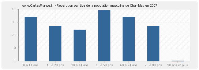 Répartition par âge de la population masculine de Chamblay en 2007