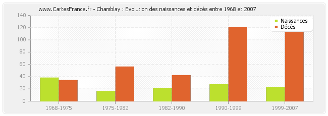 Chamblay : Evolution des naissances et décès entre 1968 et 2007