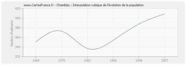 Chamblay : Interpolation cubique de l'évolution de la population