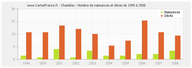 Chamblay : Nombre de naissances et décès de 1999 à 2008