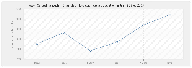 Population Chamblay