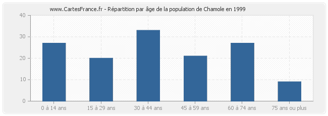 Répartition par âge de la population de Chamole en 1999