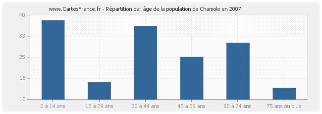 Répartition par âge de la population de Chamole en 2007