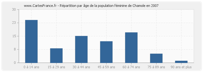 Répartition par âge de la population féminine de Chamole en 2007