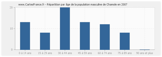 Répartition par âge de la population masculine de Chamole en 2007