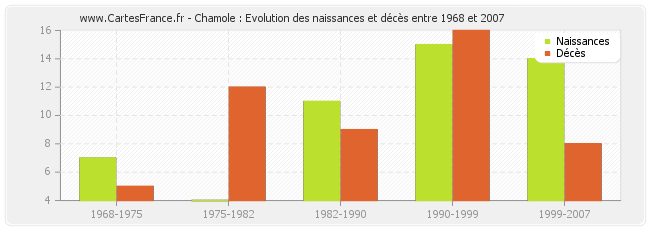 Chamole : Evolution des naissances et décès entre 1968 et 2007