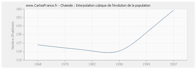 Chamole : Interpolation cubique de l'évolution de la population