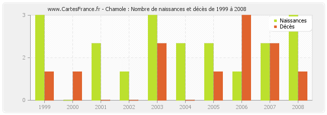 Chamole : Nombre de naissances et décès de 1999 à 2008