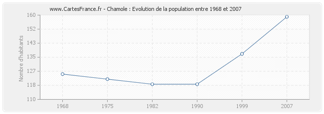 Population Chamole
