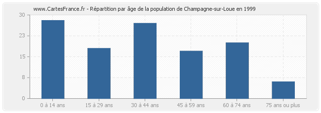 Répartition par âge de la population de Champagne-sur-Loue en 1999