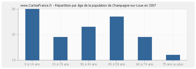 Répartition par âge de la population de Champagne-sur-Loue en 2007