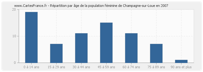 Répartition par âge de la population féminine de Champagne-sur-Loue en 2007