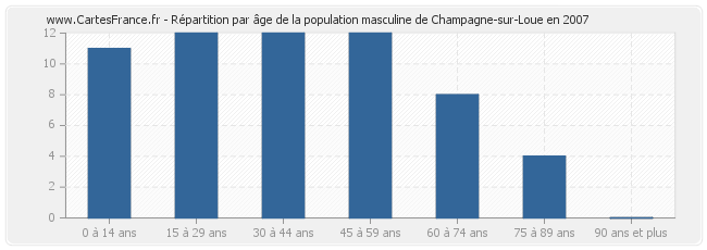 Répartition par âge de la population masculine de Champagne-sur-Loue en 2007