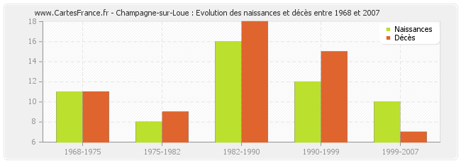 Champagne-sur-Loue : Evolution des naissances et décès entre 1968 et 2007