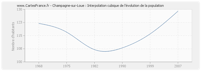 Champagne-sur-Loue : Interpolation cubique de l'évolution de la population