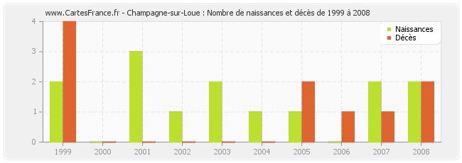 Champagne-sur-Loue : Nombre de naissances et décès de 1999 à 2008