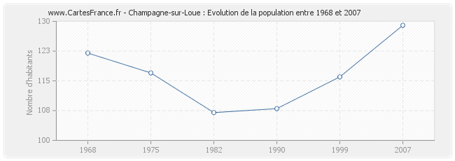 Population Champagne-sur-Loue