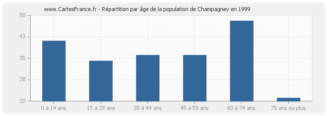 Répartition par âge de la population de Champagney en 1999