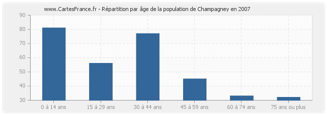 Répartition par âge de la population de Champagney en 2007