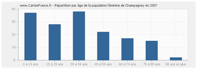 Répartition par âge de la population féminine de Champagney en 2007