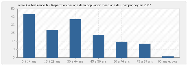 Répartition par âge de la population masculine de Champagney en 2007