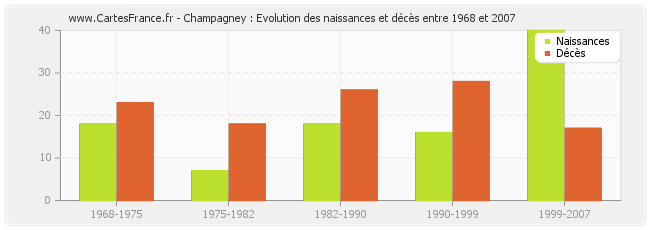 Champagney : Evolution des naissances et décès entre 1968 et 2007