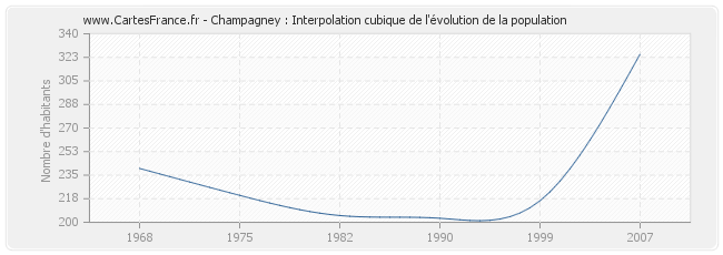 Champagney : Interpolation cubique de l'évolution de la population