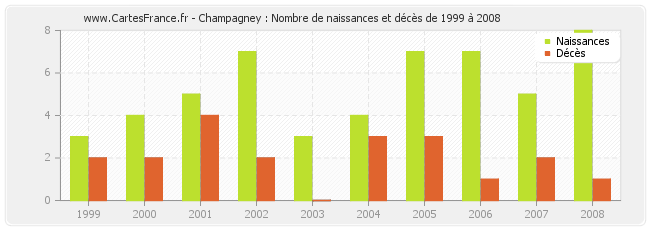 Champagney : Nombre de naissances et décès de 1999 à 2008