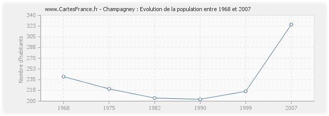 Population Champagney