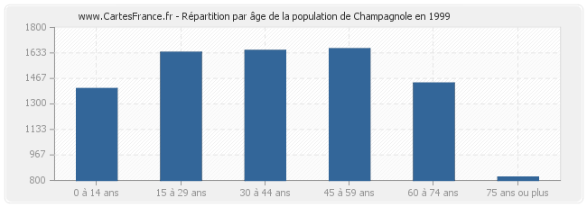 Répartition par âge de la population de Champagnole en 1999