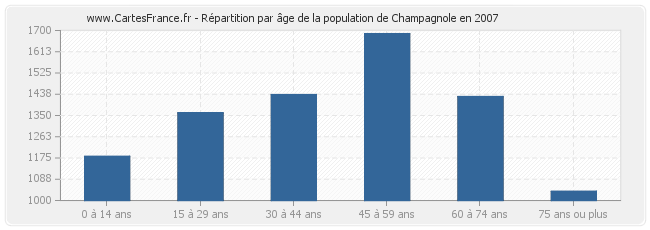 Répartition par âge de la population de Champagnole en 2007