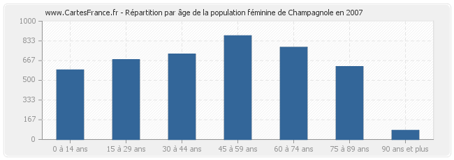 Répartition par âge de la population féminine de Champagnole en 2007