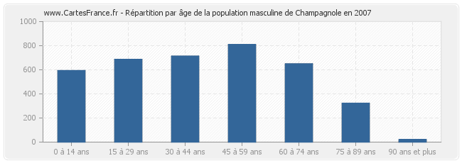 Répartition par âge de la population masculine de Champagnole en 2007