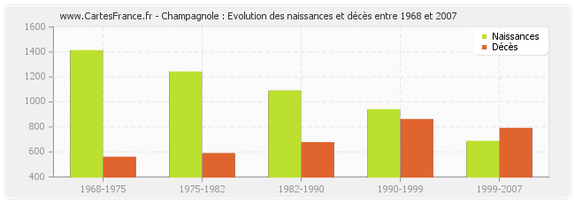 Champagnole : Evolution des naissances et décès entre 1968 et 2007