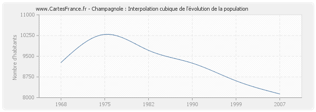 Champagnole : Interpolation cubique de l'évolution de la population