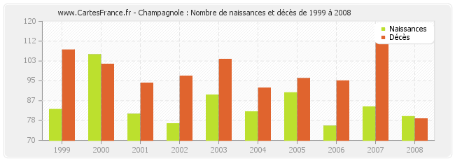 Champagnole : Nombre de naissances et décès de 1999 à 2008