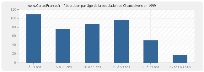 Répartition par âge de la population de Champdivers en 1999