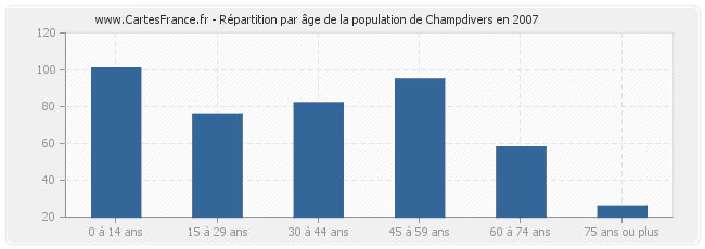 Répartition par âge de la population de Champdivers en 2007