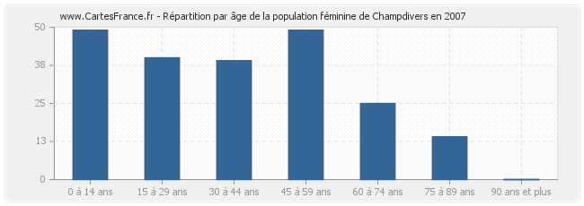 Répartition par âge de la population féminine de Champdivers en 2007