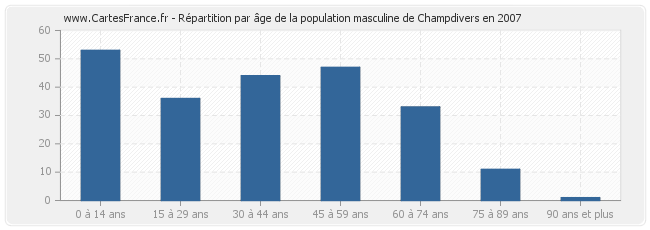 Répartition par âge de la population masculine de Champdivers en 2007