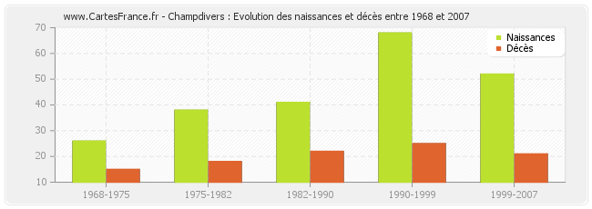 Champdivers : Evolution des naissances et décès entre 1968 et 2007