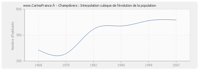 Champdivers : Interpolation cubique de l'évolution de la population