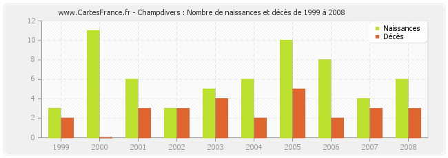 Champdivers : Nombre de naissances et décès de 1999 à 2008