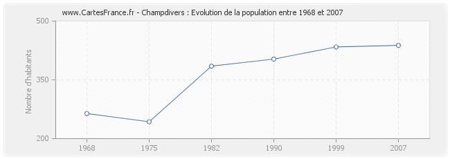 Population Champdivers